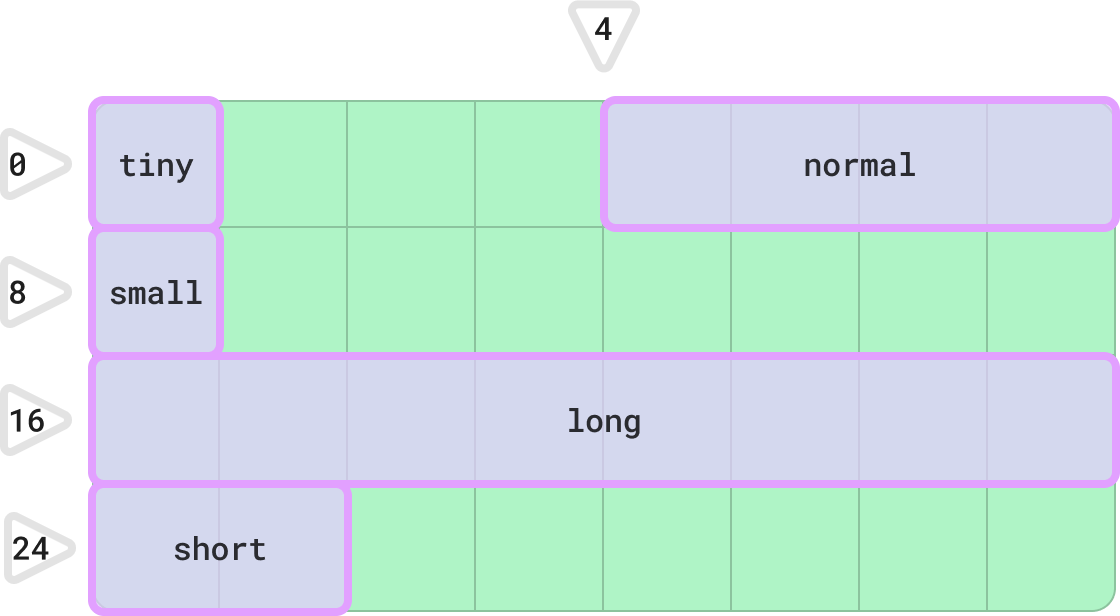 Grid visualization of the C-compatible memory layout