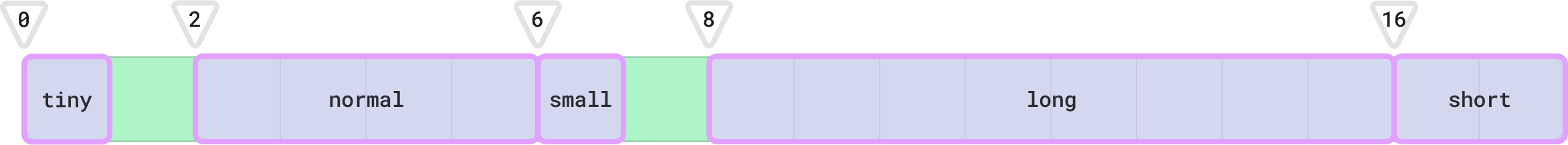 Linear visualization of the C-compatible memory layout, with packed(2)
