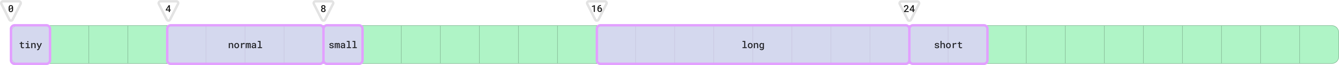 Linear visualization of the C-compatible memory layout