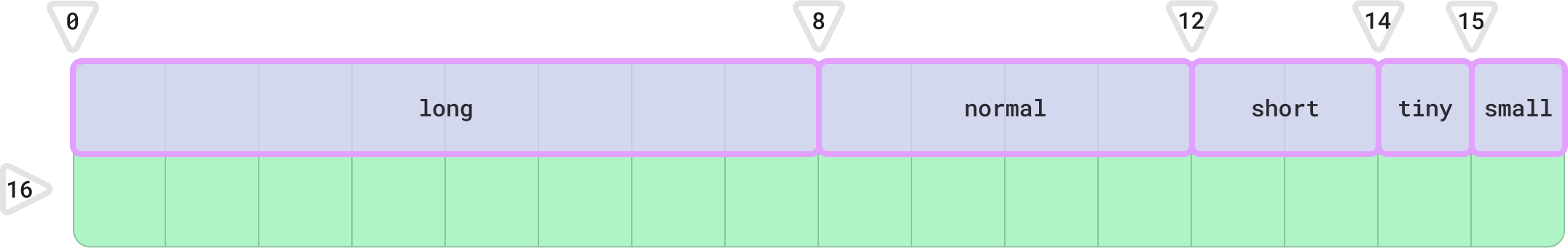 Grid visualization of Rust’s default memory layout, with align(32)