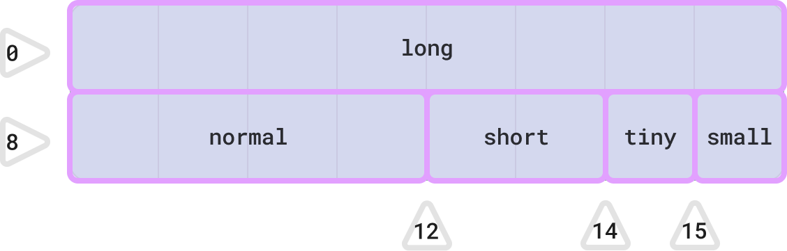 Grid visualization of Rust’s default memory layout